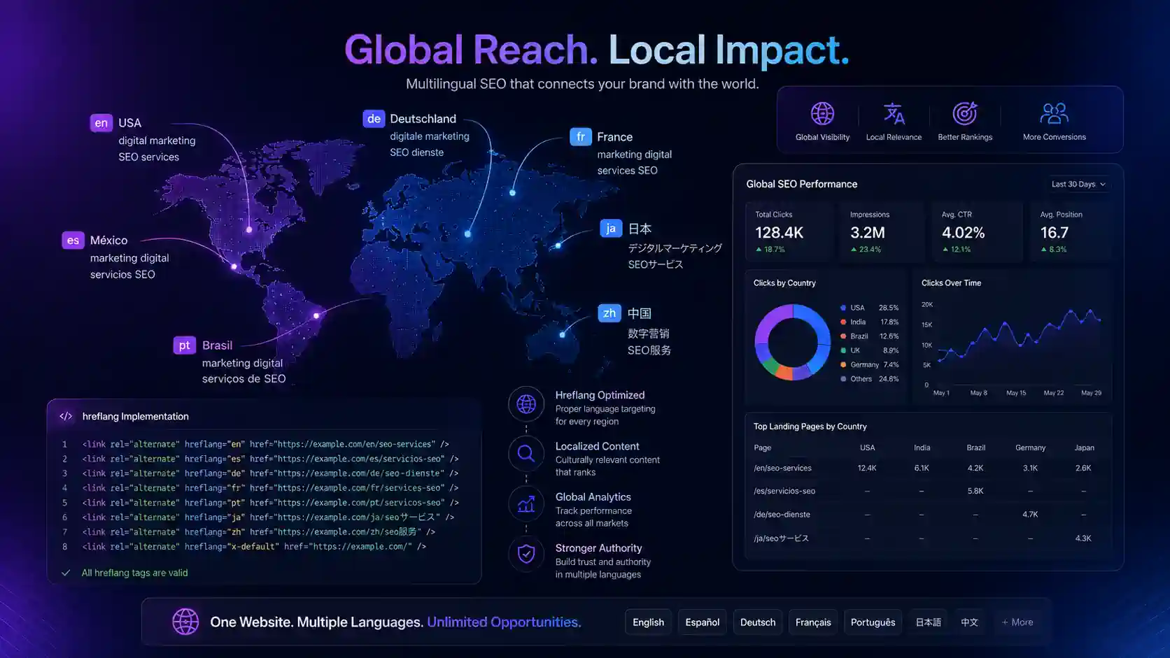 Çok Dilli Web Sitesi SEO'su ile Global Müşterilere Ulaşın