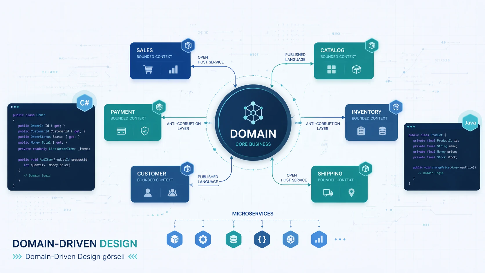 Domain-Driven Design (DDD): Modern Yazılım Geliştirmede Stratejik Yaklaşım