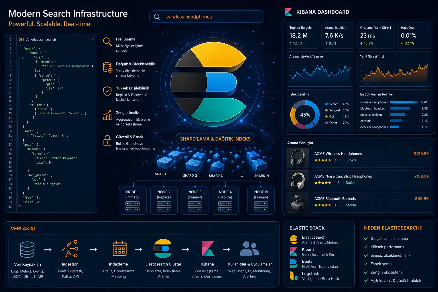 Elasticsearch Rehberi: Noves digital Kapsamlı Teknik Dokümantasyon