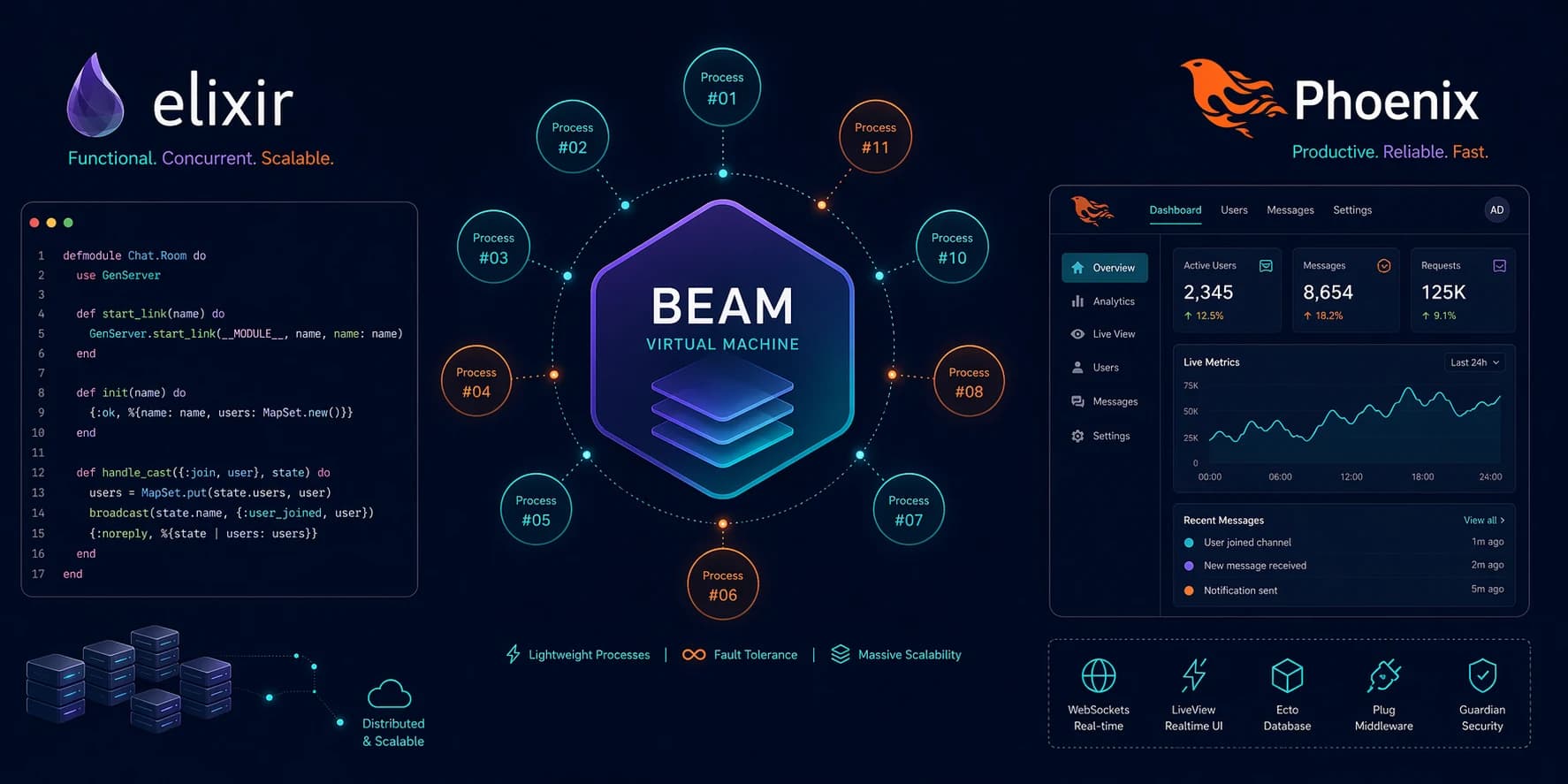 Elixir Nedir? Modern Fonksiyonel Programlama ve Phoenix Framework Rehberi