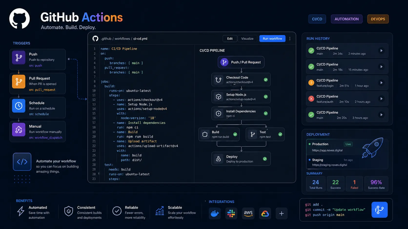GitHub Actions Nedir? CI/CD ve Otomasyon Avantajları