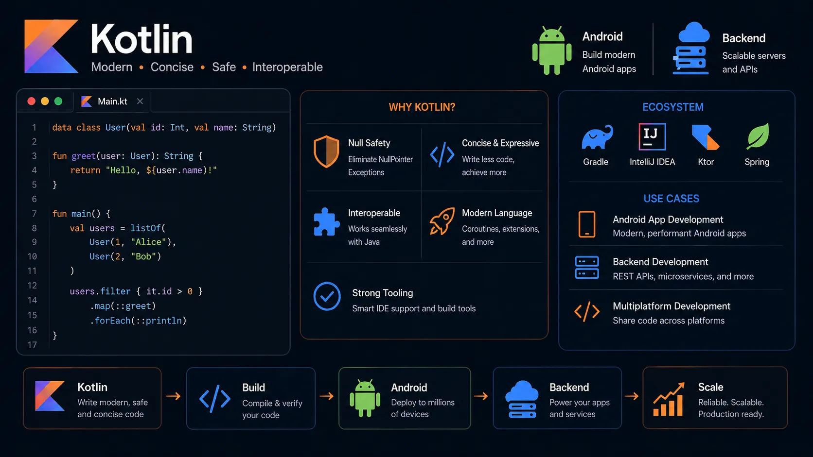 Kotlin Nedir? Modern Programlama Dili Kullanımı
