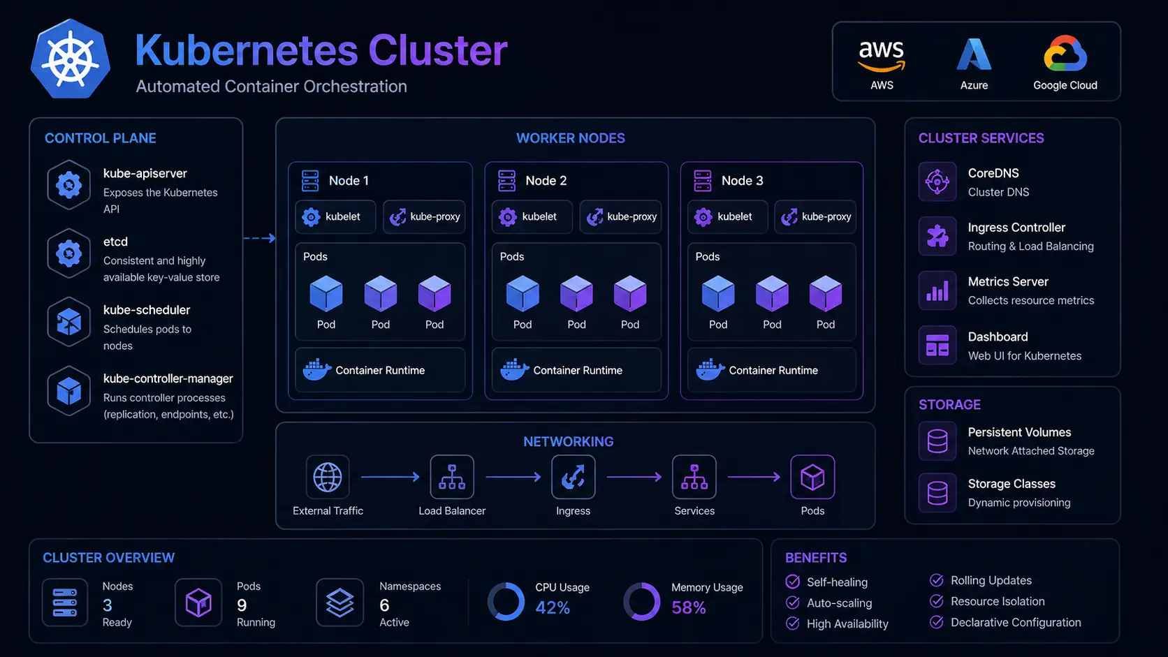 Kubernetes Nedir? Konteyner Orkestrasyon Platformu Kullanımı