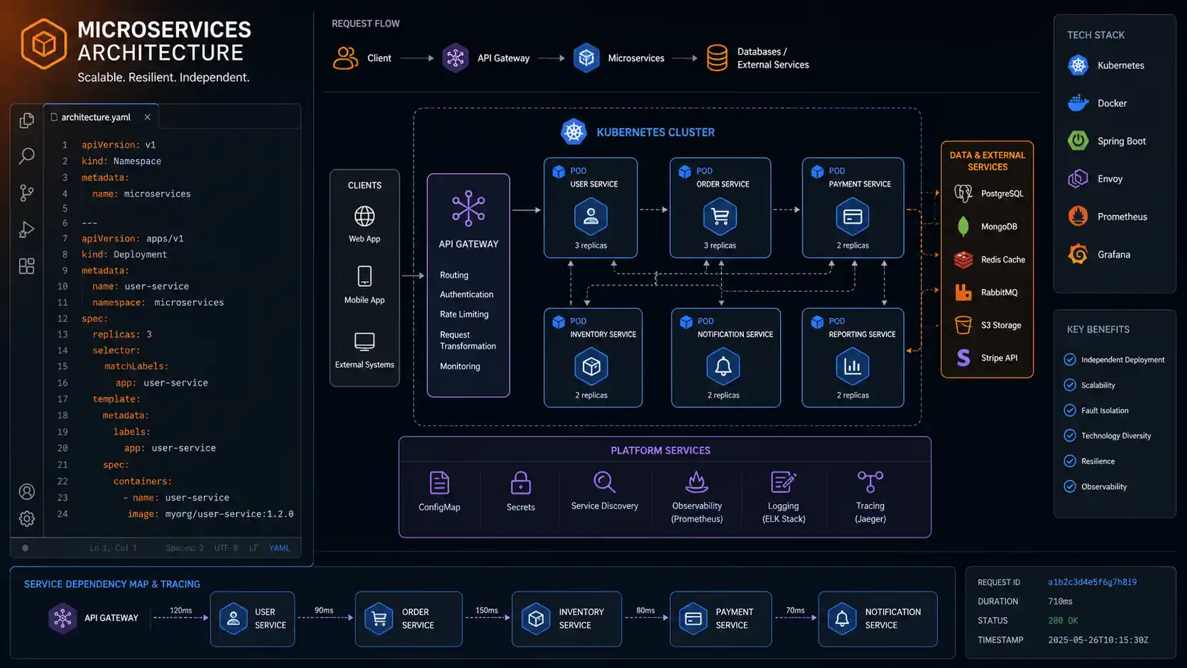 Microservices Mimarisi ve Uygulamaları