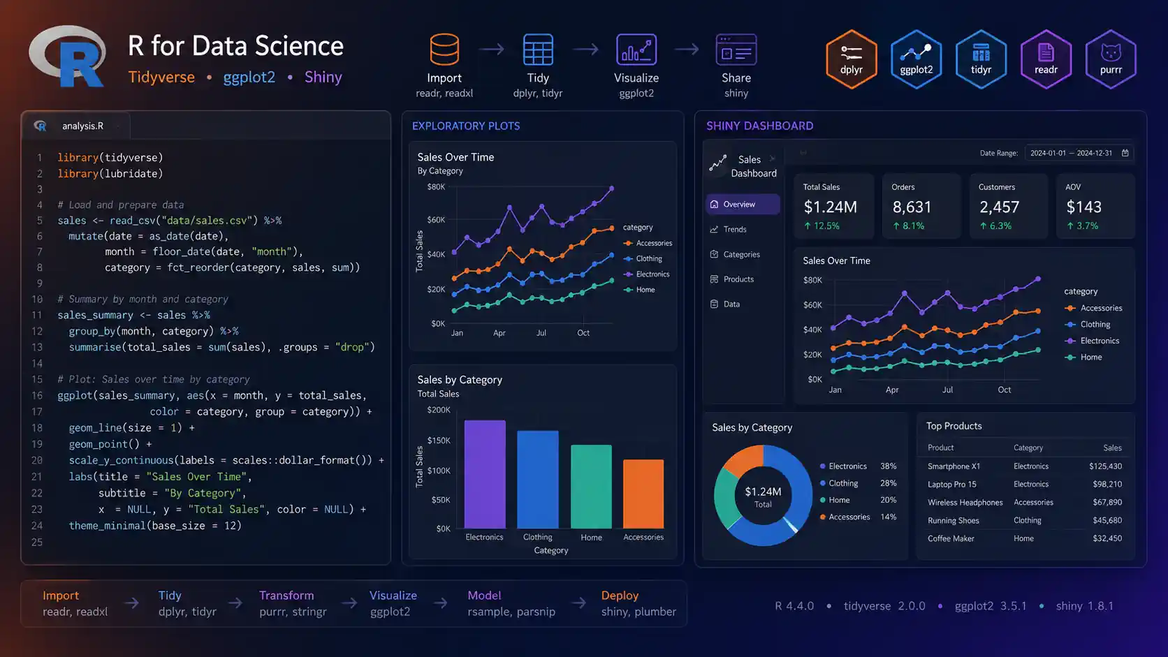 R Nedir? İstatistiksel Programlama Dili ve Kullanım Alanları