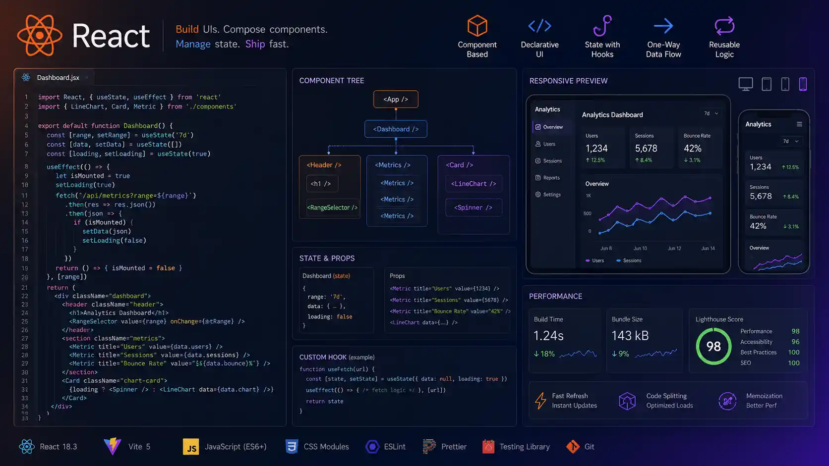 React Nedir? Bileşen Tabanlı UI Kütüphanesi ve Kullanım Alanları