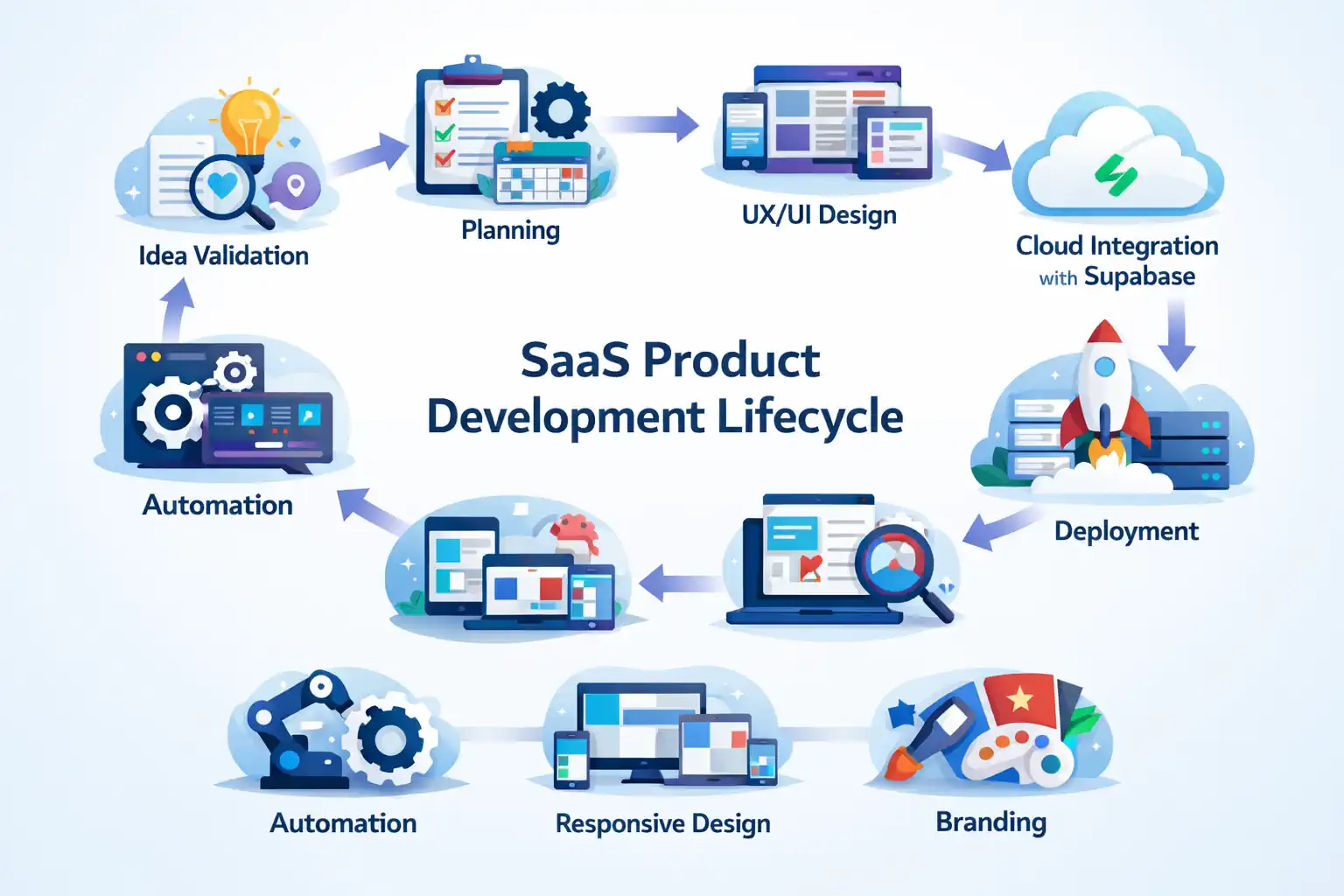 SaaS Ürün Geliştirme: 2026 Kapsamlı Rehber
