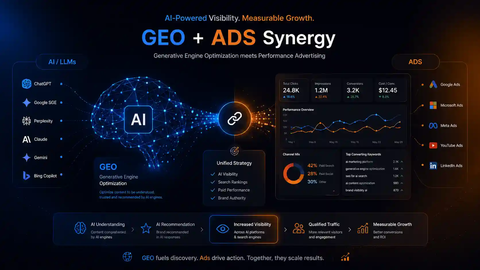 Yapay Zeka Çağında SEO Bitti mi? GEO, AI ve Yeni Dijital Stratejiler