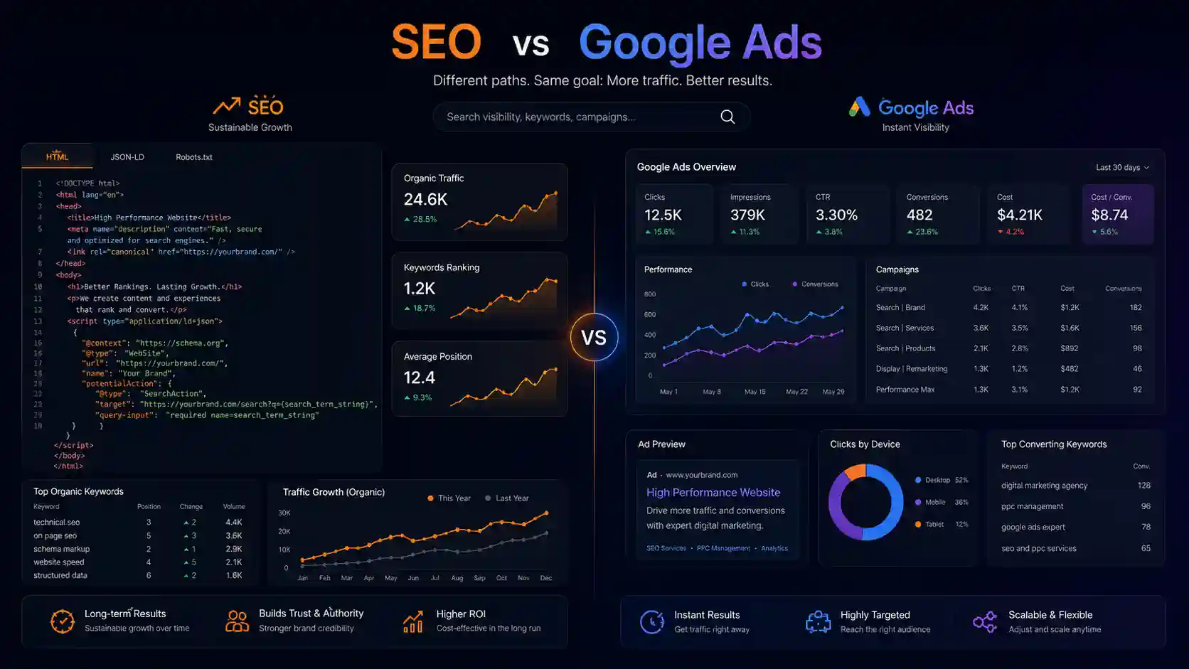 SEO mu ADS mi? Siteniz İçin Hangi Pazarlama Yöntemi Doğru?