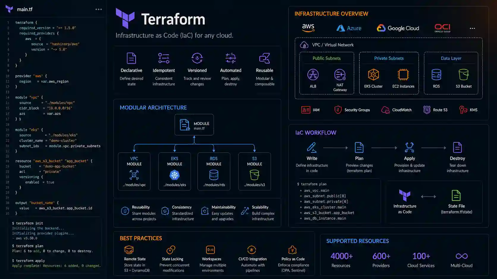 Terraform Nedir? Temel Özellikleri ve Avantajları