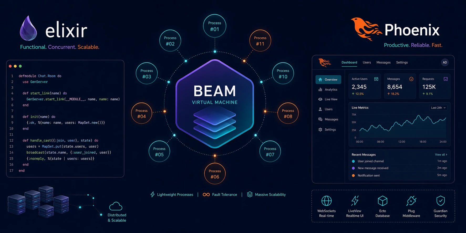 Elixir, Phoenix ve BEAM ile Yüksek Performanslı Web Geliştirme